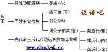 人教版高中历史必修1 板书 夏商周的政治制度板书