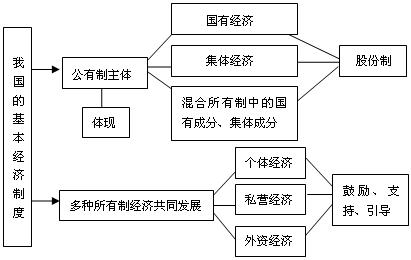 我国的基本经济制度板书设计