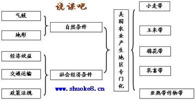 区域农业的可持续发展板书