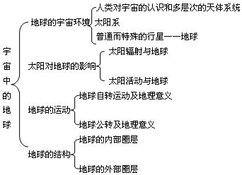 宇宙中的地球板书