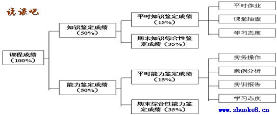 企业会计实务课程考核评价体系图