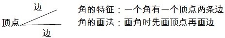 角的初步认识板书